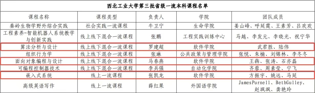 圖13 第三批省級一流課程軟件學院獲批名單.jpg
